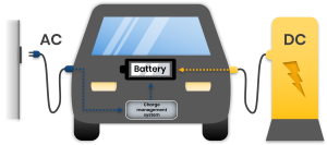 The charging process 