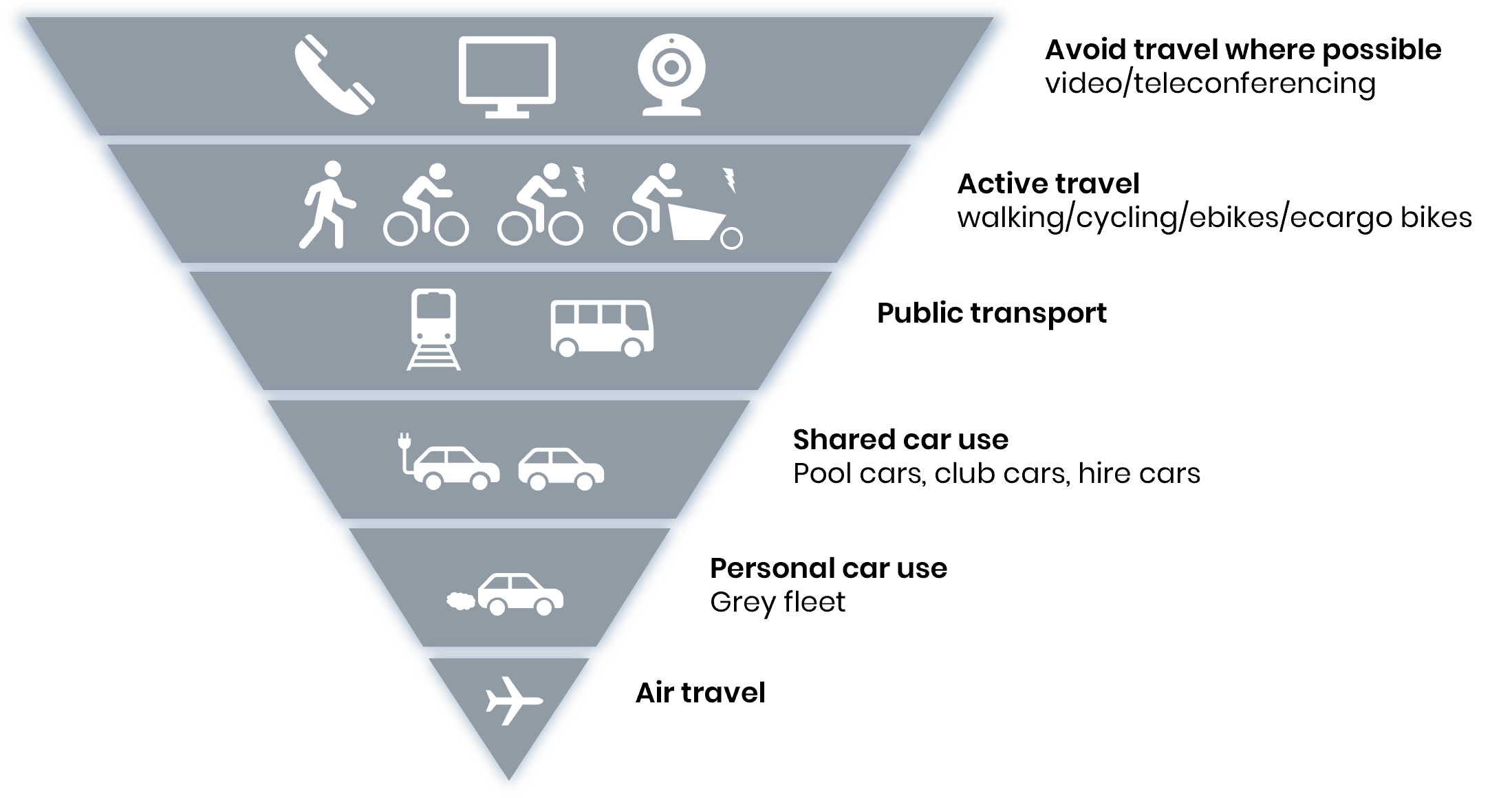 Sustainable transport hirarchy