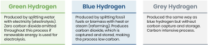 three boxes with information about the most common types of hydrogen. Green hydrogen: produced by splitting water with electricity (electrolysis). Zero carbon dioxide emitted throughout this process if renewable energy is used for electrolysis. Blue hydrogen: produced by splitting fossil fuels or biomass with heat or steam (reforming). Produces carbon dioxide, which is captured and stored, making the process low carbon. Grey hydrogen: Produced the same way as blue hydrogen but without carbon capture and storage. Carbon intensive process.