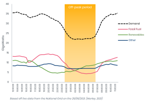 Figure 40 – Typical demand for energy over a 24 hour period.