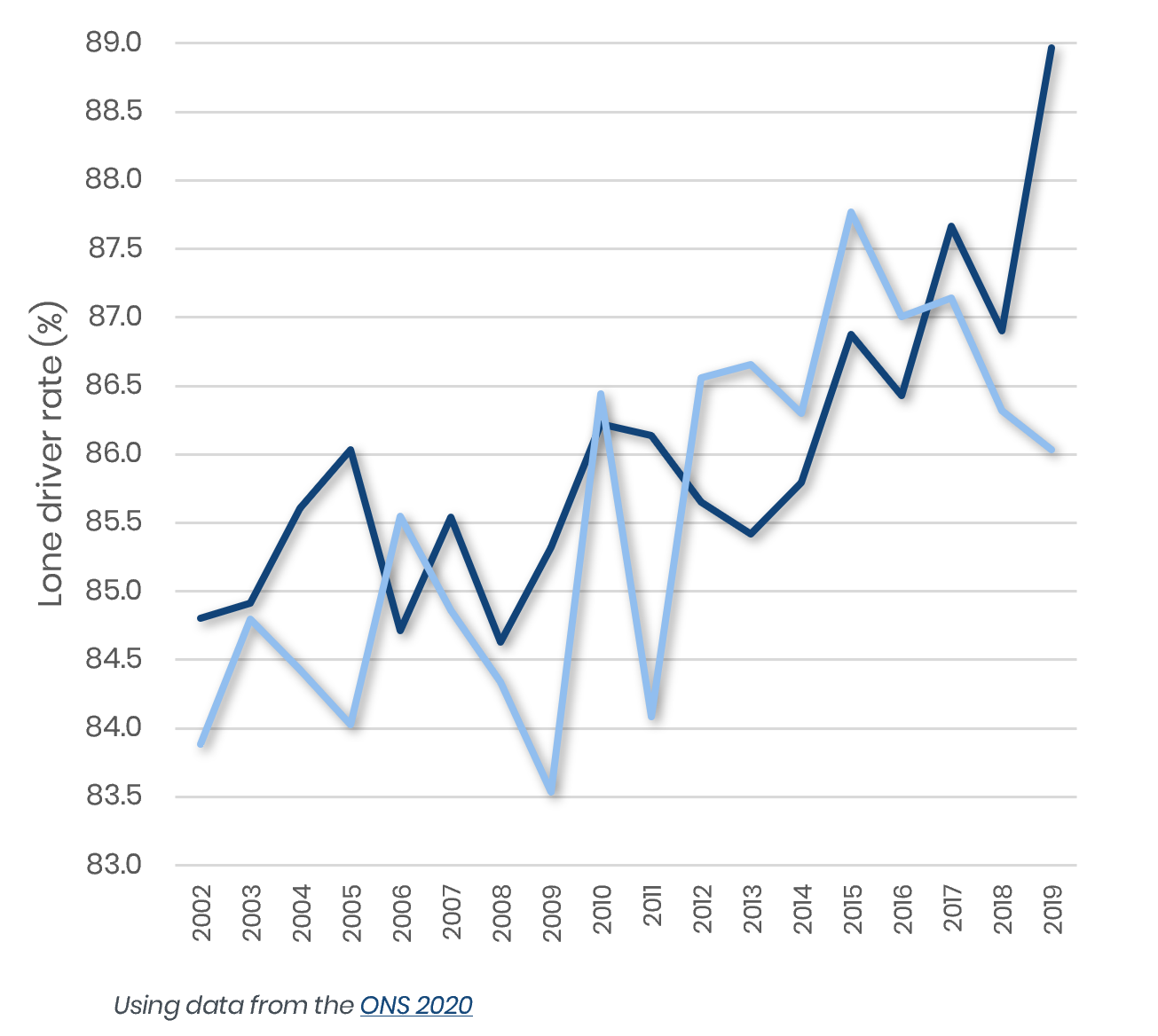 Proportion of lone drivers in business travel and commuting