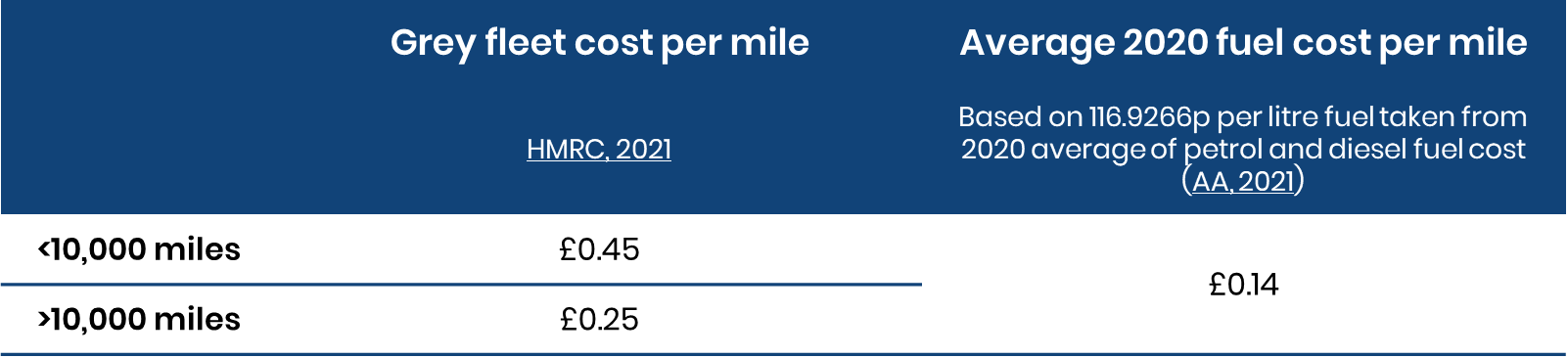 Grey fleet cost compared to average fuel cost