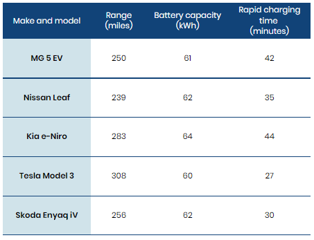 Example private hire EVs