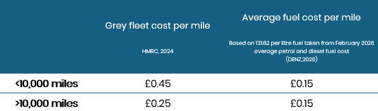 Grey fleet cost compared to average fuel cost